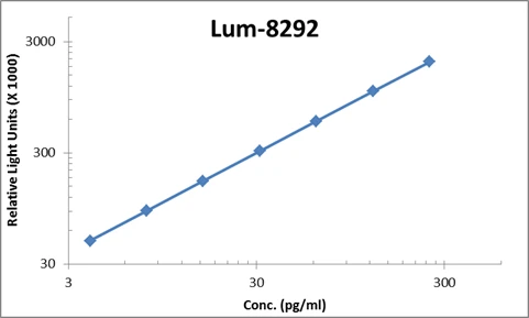 Mouse IL-33 ELISA Kit (A104018-96)