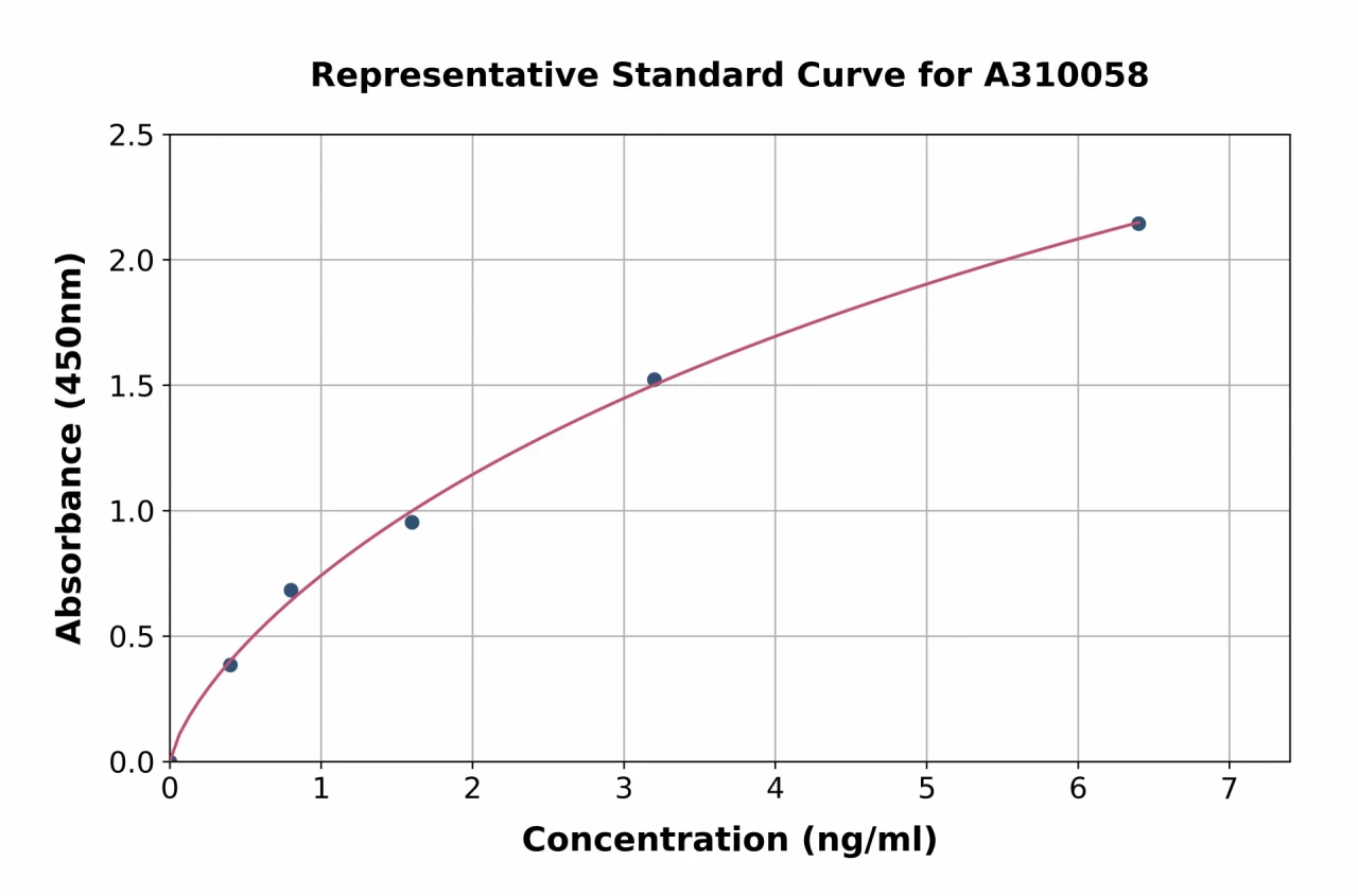 Human Methionine Aminopeptidase 2 / p67 ELISA Kit (A310058-96)