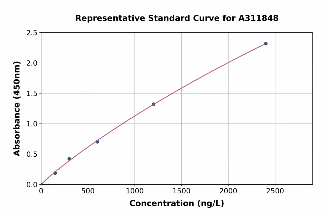 Mouse ERK2 ELISA Kit (A311848-96)