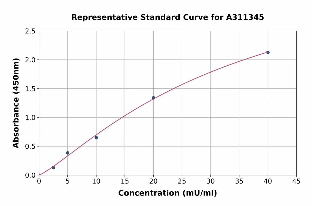 Human EPX ELISA Kit (A311345-96)