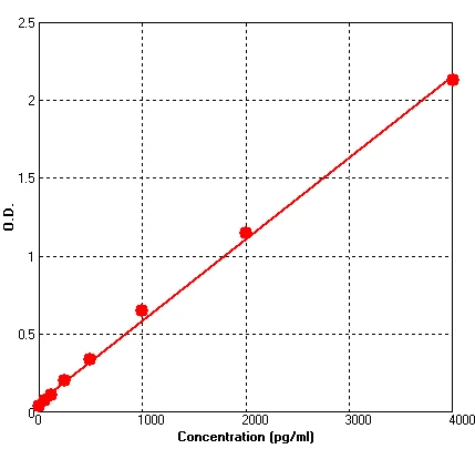 Human P Cadherin ELISA Kit (A691-96)