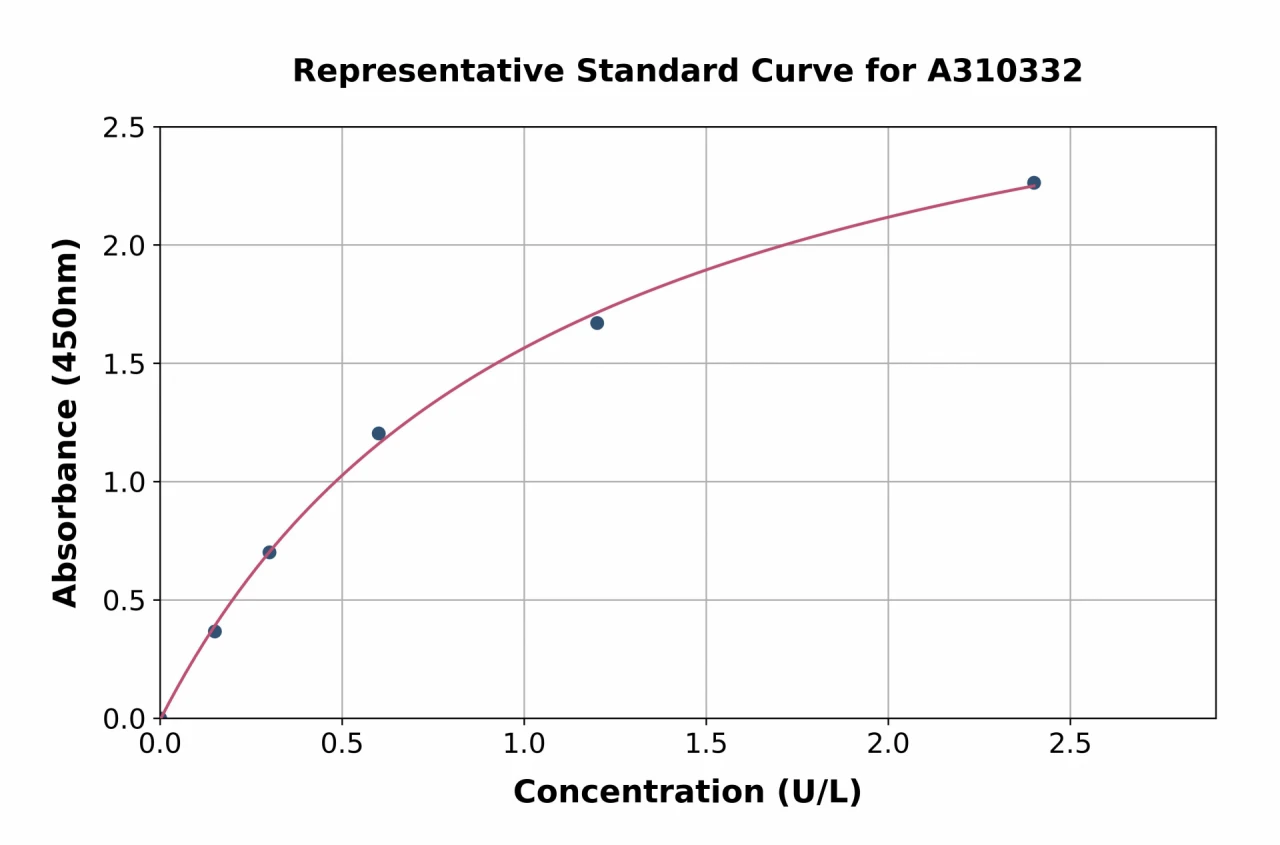 Human DPP4 ELISA Kit (A310332-96)