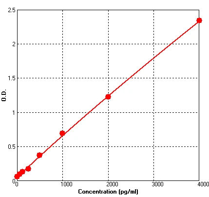 Mouse BMP2 ELISA Kit (A522-96)