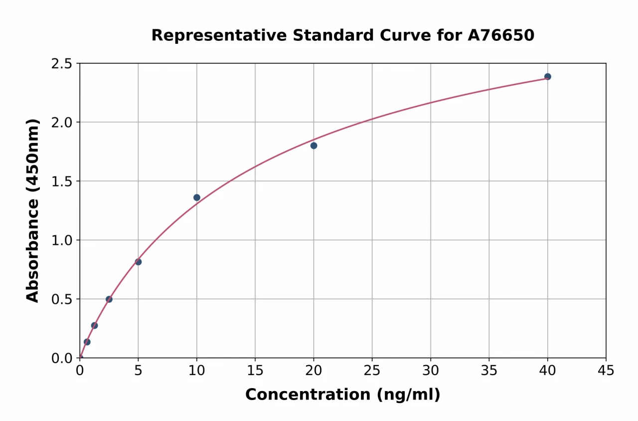 Human GRP78 BiP ELISA Kit (A76650-96)