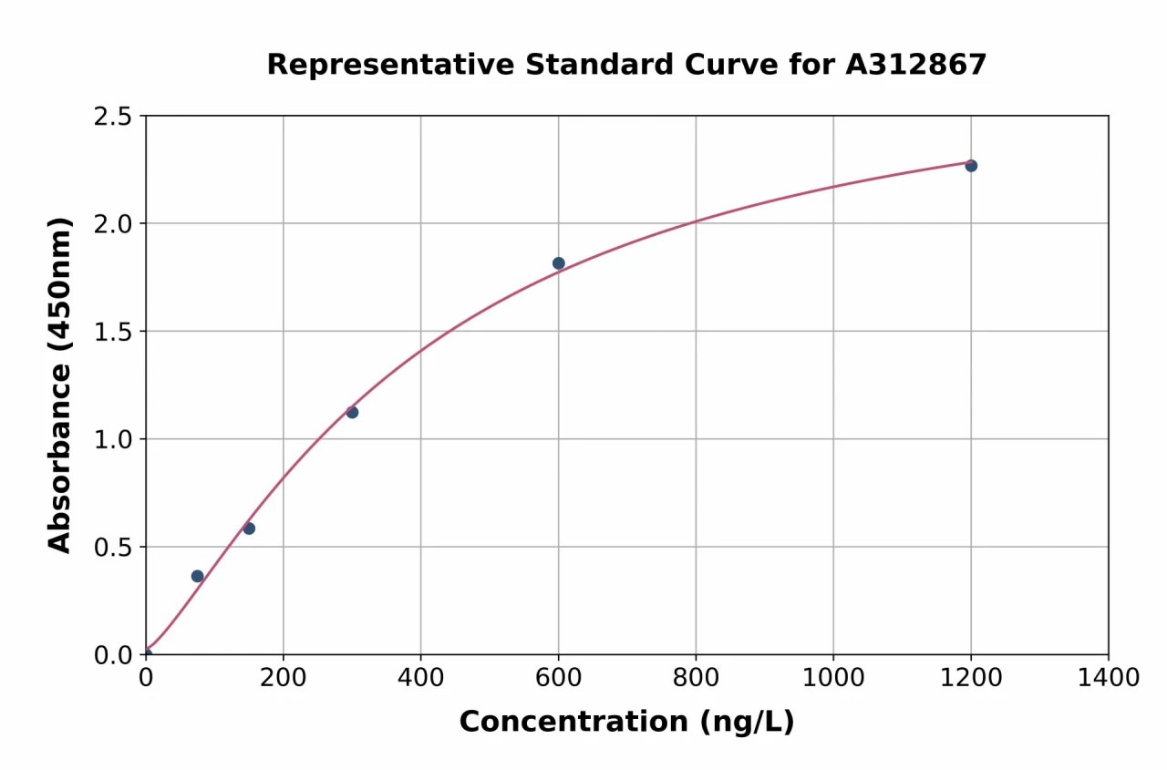 Human NUFIP2 ELISA Kit (A312867-96)