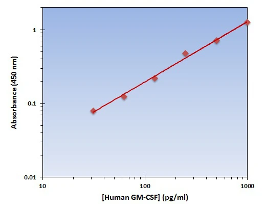 Human GM-CSF ELISA Kit (A101966-96)