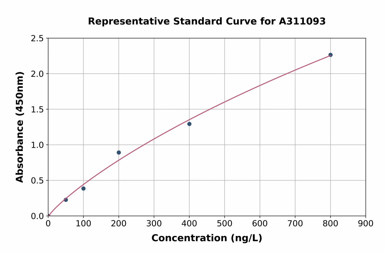 Human PDX1 ELISA Kit (A311093-96)