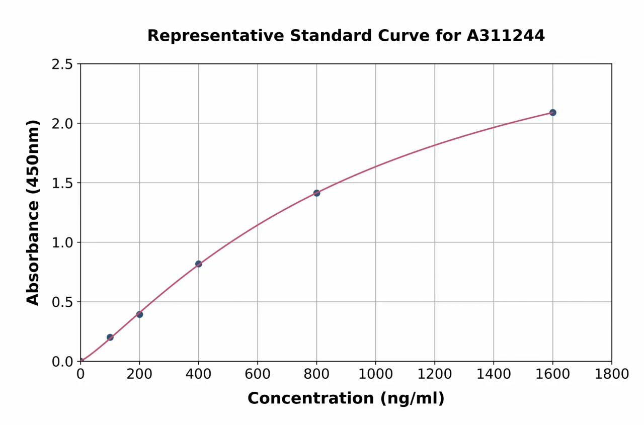 Human PAP ELISA Kit (A311244-96)