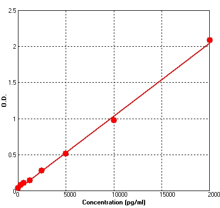 Human Kallikrein 3 ELISA Kit (A635-96)