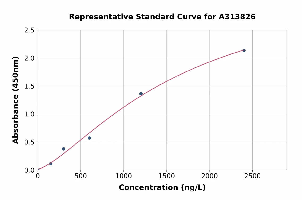 Mouse GC-C ELISA Kit (A313826-96)