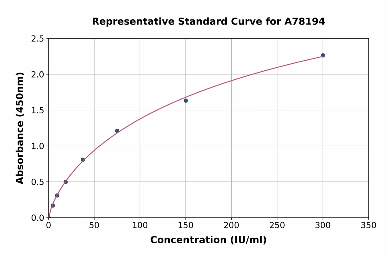 Mouse Glutathione Peroxidase 1 ELISA Kit (A78194-96)