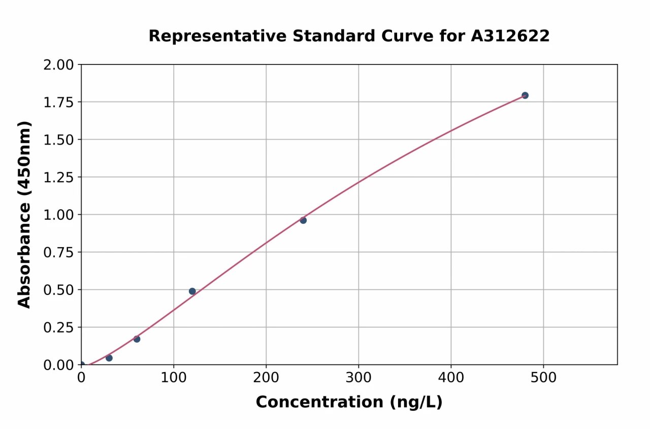 Mouse GAD67 ELISA Kit (A312622-96)