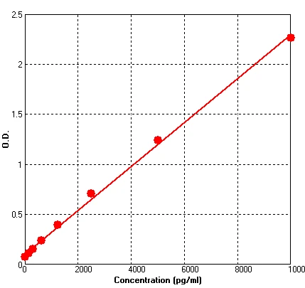 Mouse Galectin 1 ELISA Kit (A572-96)