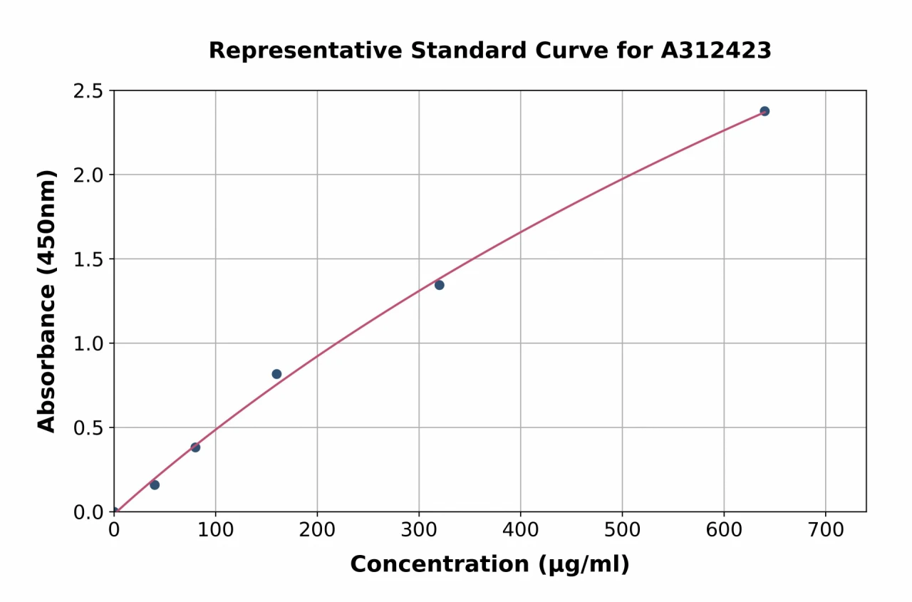 Human Transferrin Receptor 2 / TFR2 ELISA Kit (A312423-96)