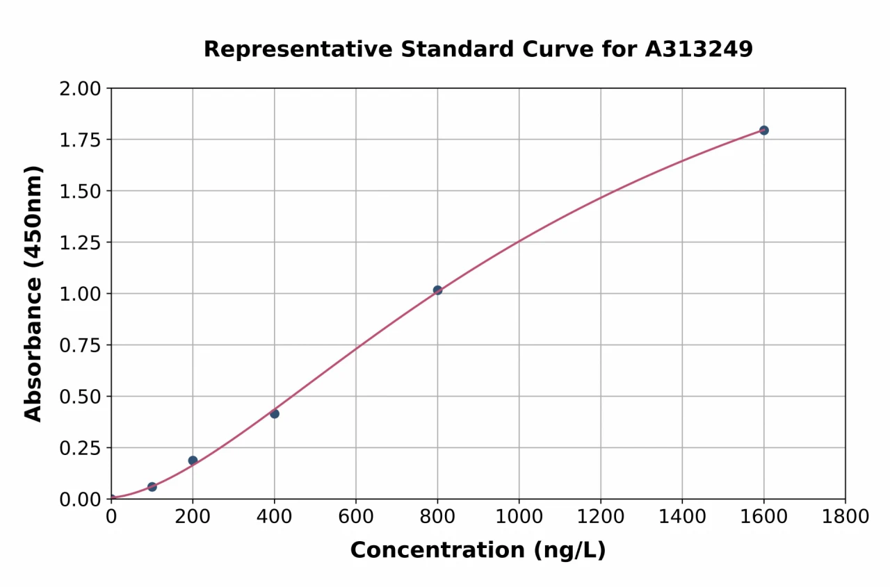 Human DYNC2H1 ELISA Kit (A313249-96)