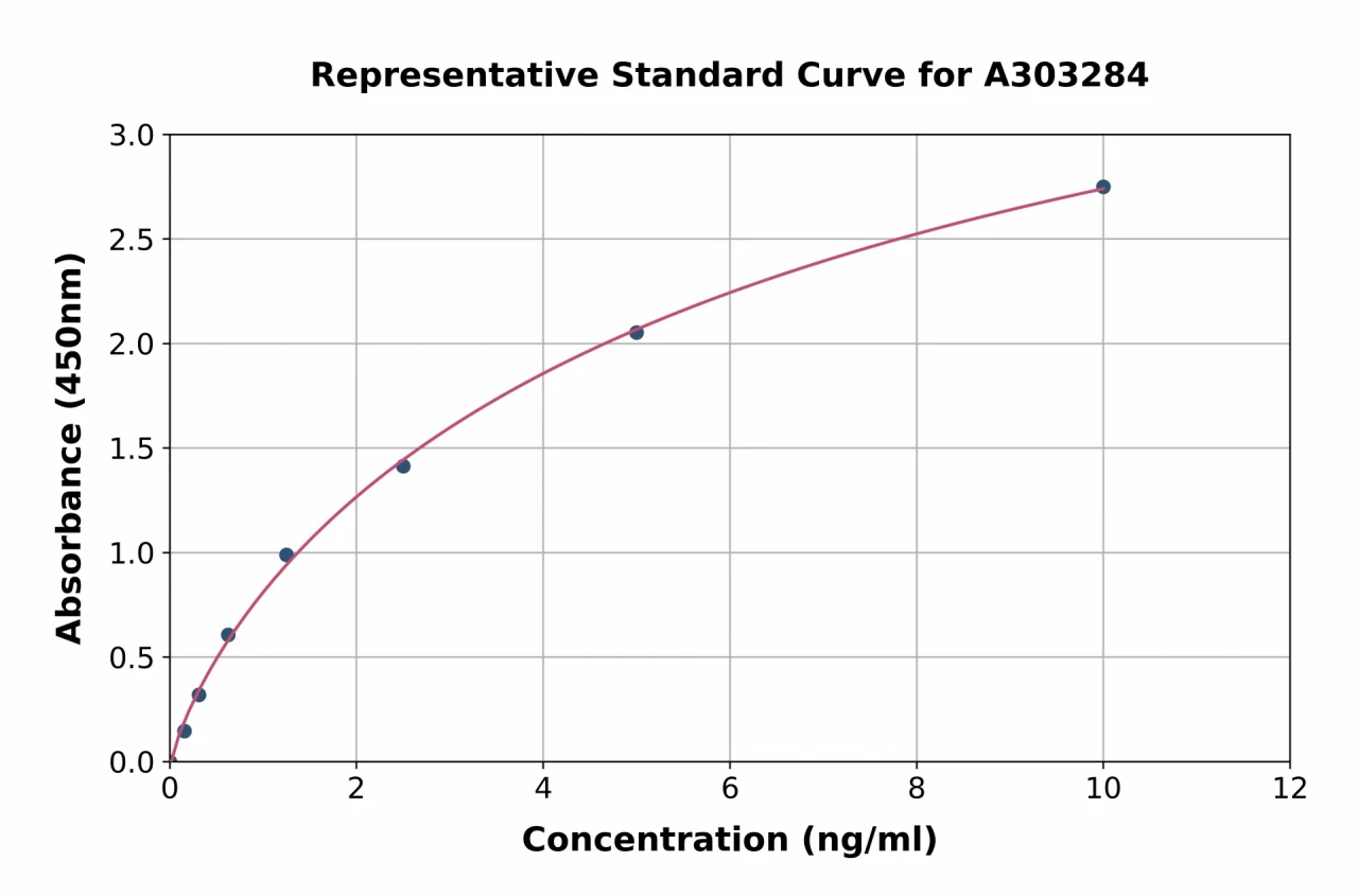 Human GFR alpha 3 / GFRA3 ELISA Kit (A303284-96)