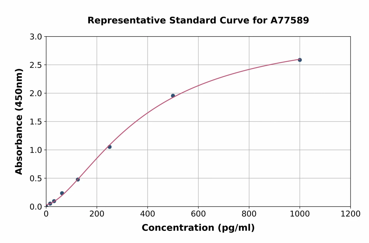 Mouse GRK2 ELISA Kit (A77589-96)