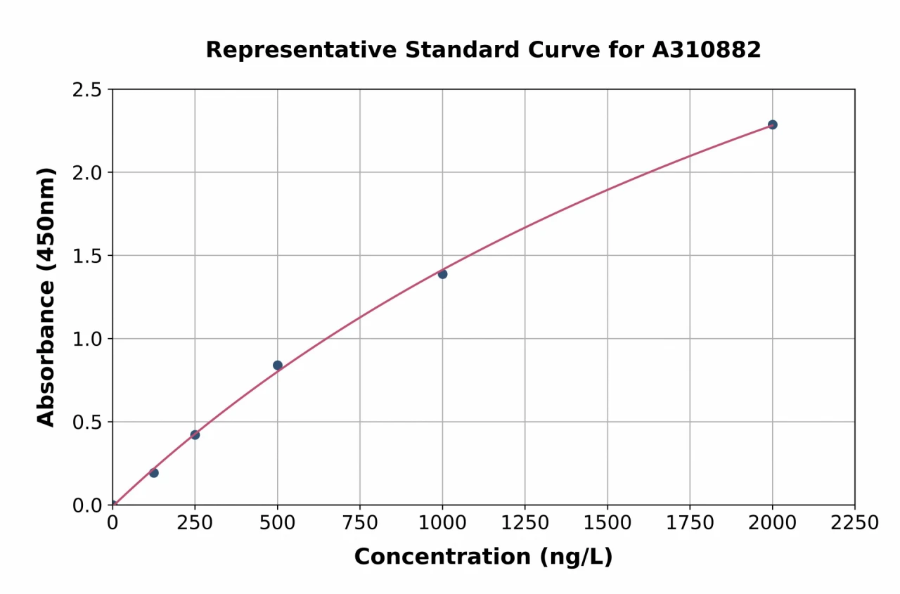 Human TMEFF2 ELISA Kit (A310882-96)