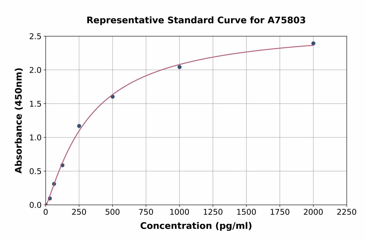 Monkey Serum Amyloid A ELISA Kit (A75803-96)