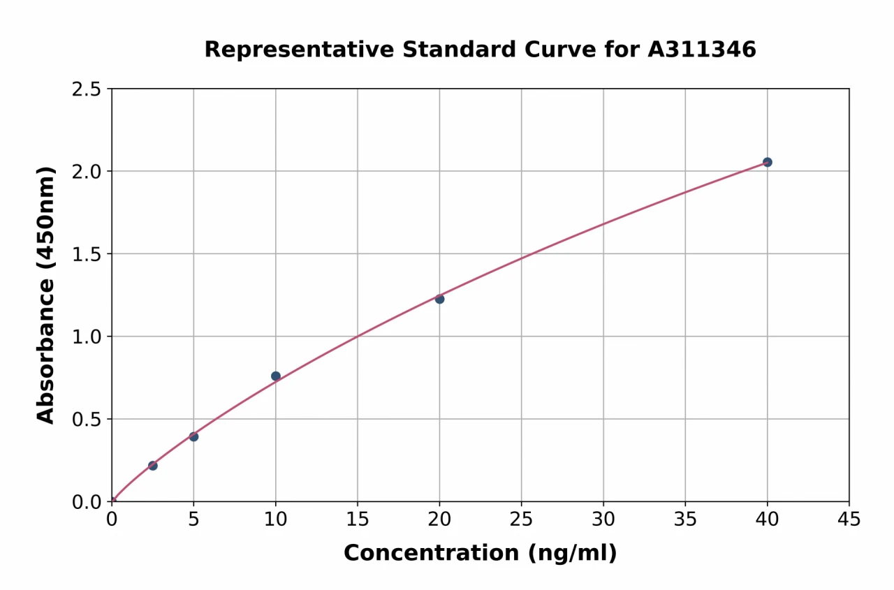 Human Cystathionase / CTH ELISA Kit (A311346-96)