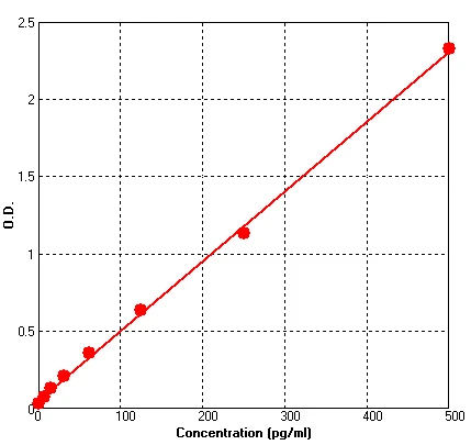 Mouse IL4 ELISA Kit (A611-96)