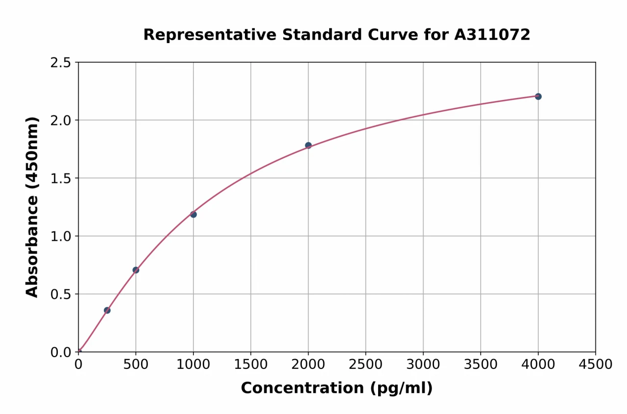 Human uPA ELISA Kit (A311072-96)