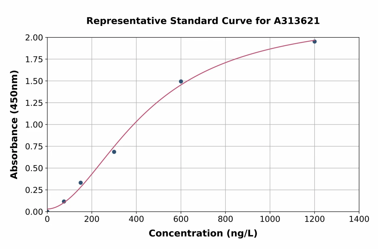 Human SURF4 ELISA Kit (A313621-96)