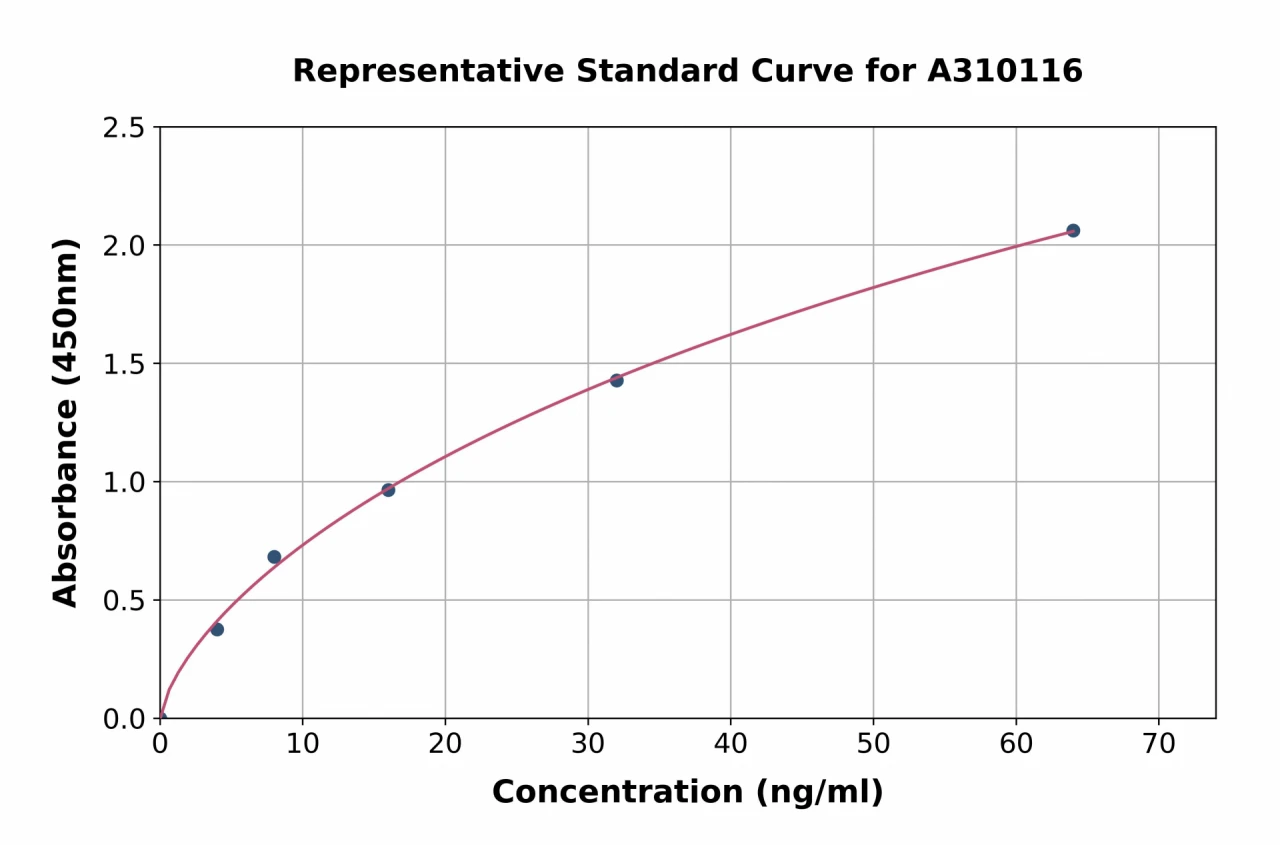 Human Thyroid Peroxidase / TPO ELISA Kit (A310116-96)