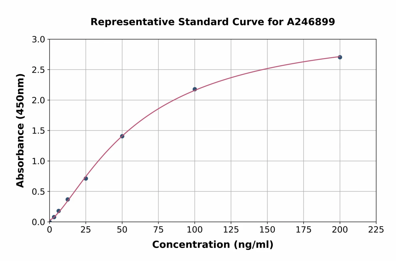 Human TEX101 ELISA Kit (A246899-96)