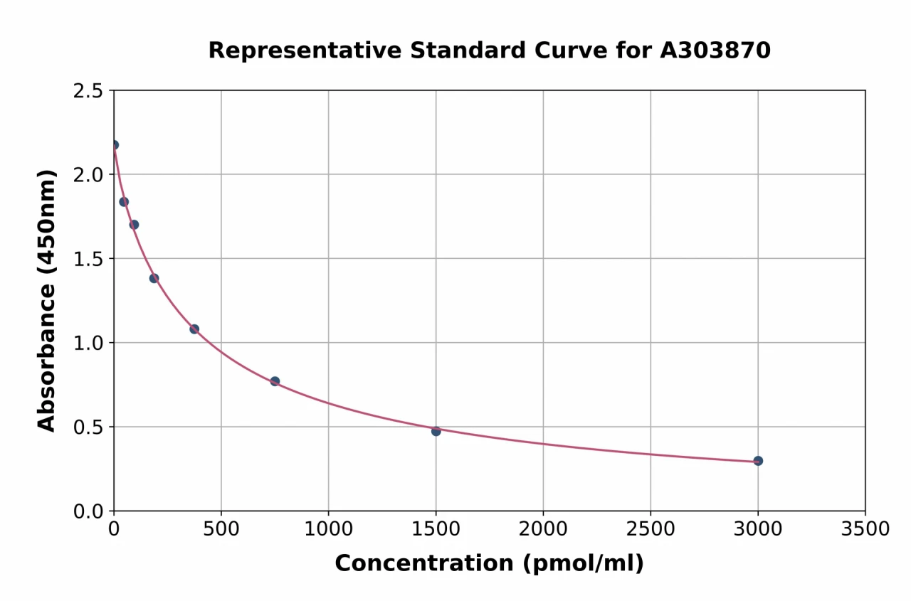 Kynurenine ELISA Kit (A303870-96)