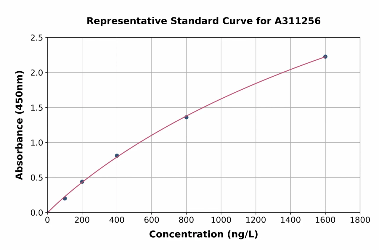 Human Deoxyribonuclease I Like 1 ELISA Kit (A311256-96)