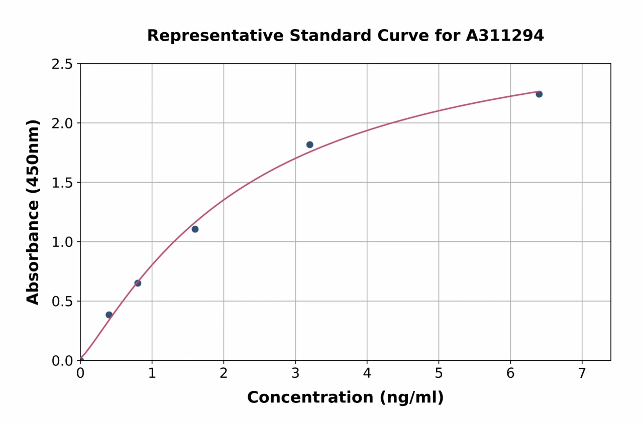 Human Serine / Threonine-protein Kinase 4 / MST-1 ELISA Kit (A311294-96)