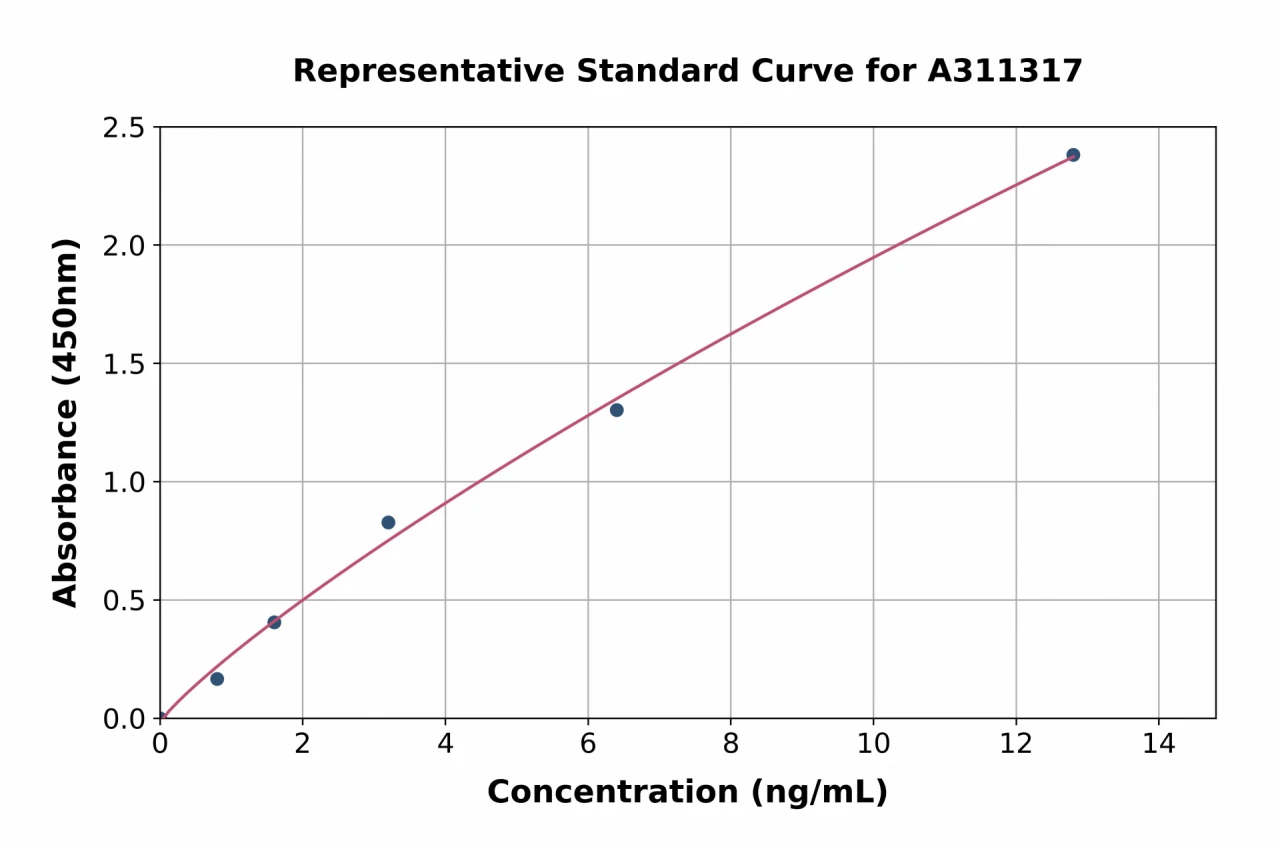 Human Cytokeratin 6a ELISA Kit (A311317-96)