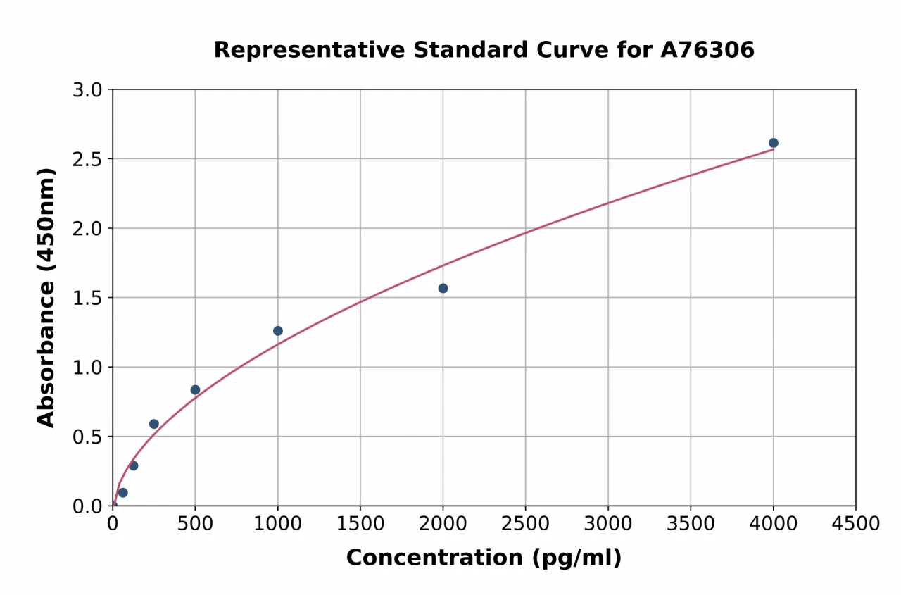 Human Mesothelin (C-ERC) ELISA Kit (A76306-96)