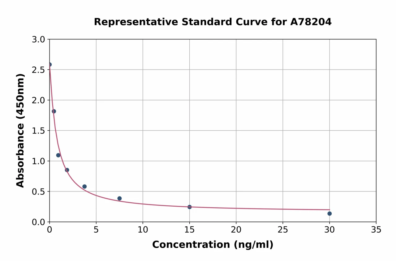 Mouse Granulin ELISA Kit (A78204-96)