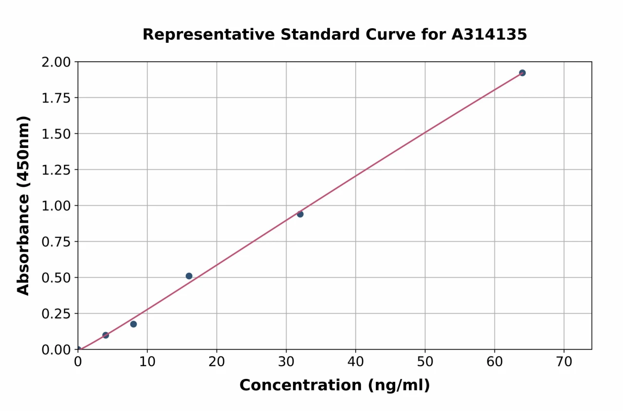 Human Glycogenin 1 ELISA Kit (A314135-96)