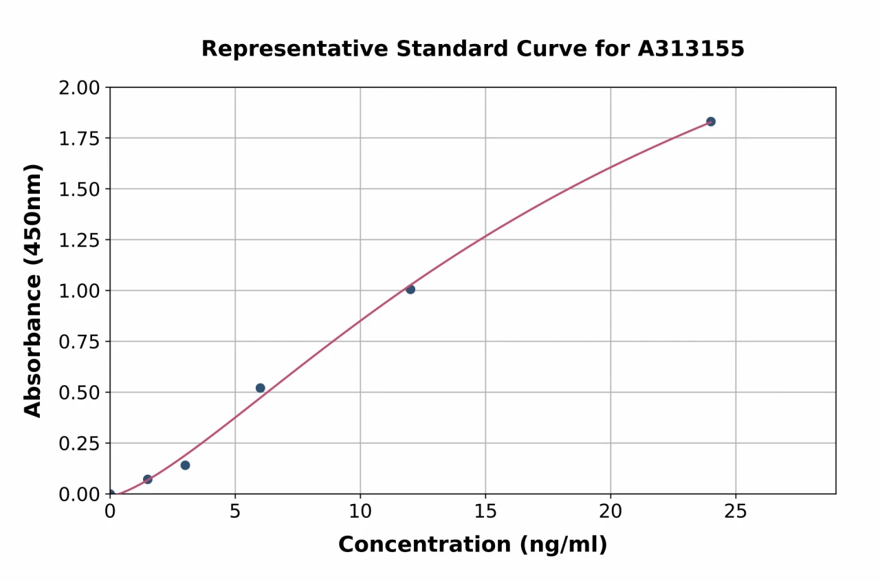 Human SCGF ELISA Kit (A313155-96)