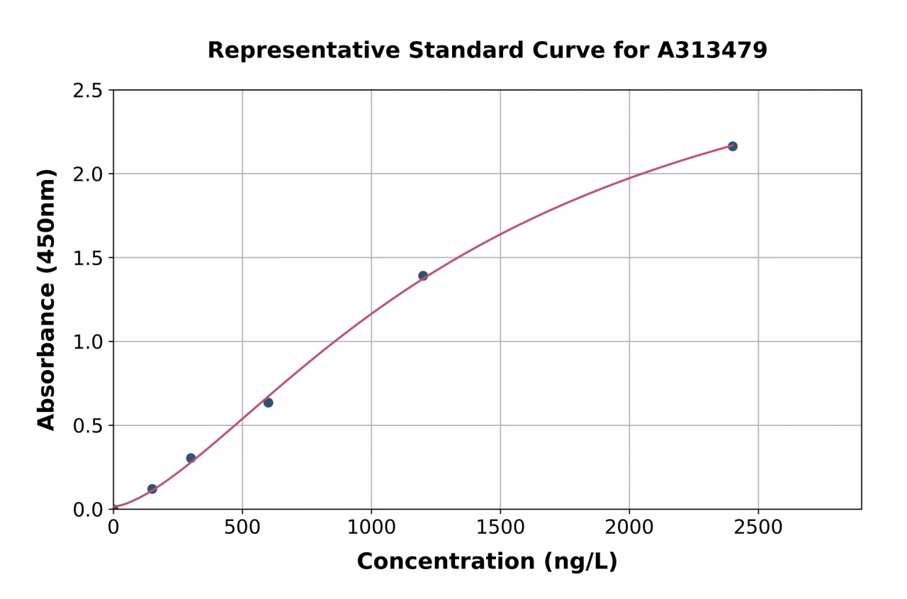 Human DHCR7 ELISA Kit (A313479-96)