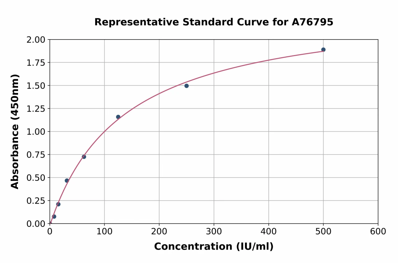 Human IL2 Receptor beta / p75 ELISA Kit (A76795-96)