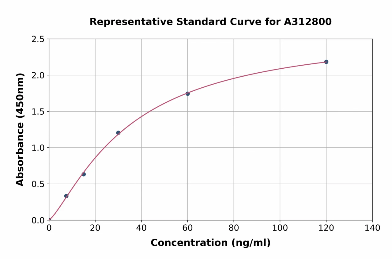 Human RNase 7 ELISA Kit (A312800-96)