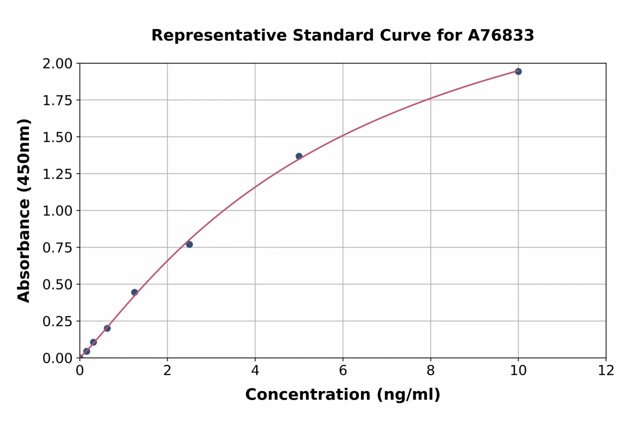 Human Integrin alpha 5 ELISA Kit (A76833-96)