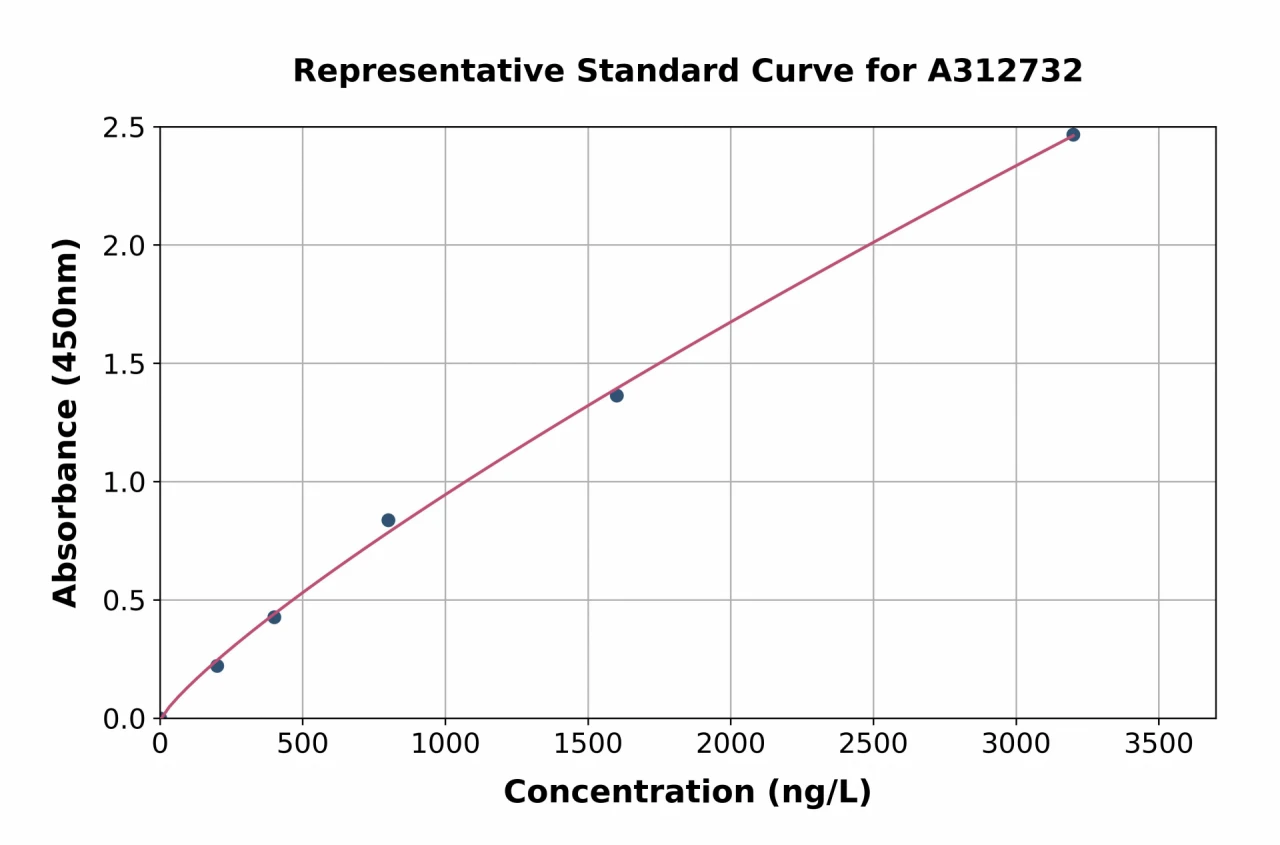 Human Syndecan 3 ELISA Kit (A312732-96)