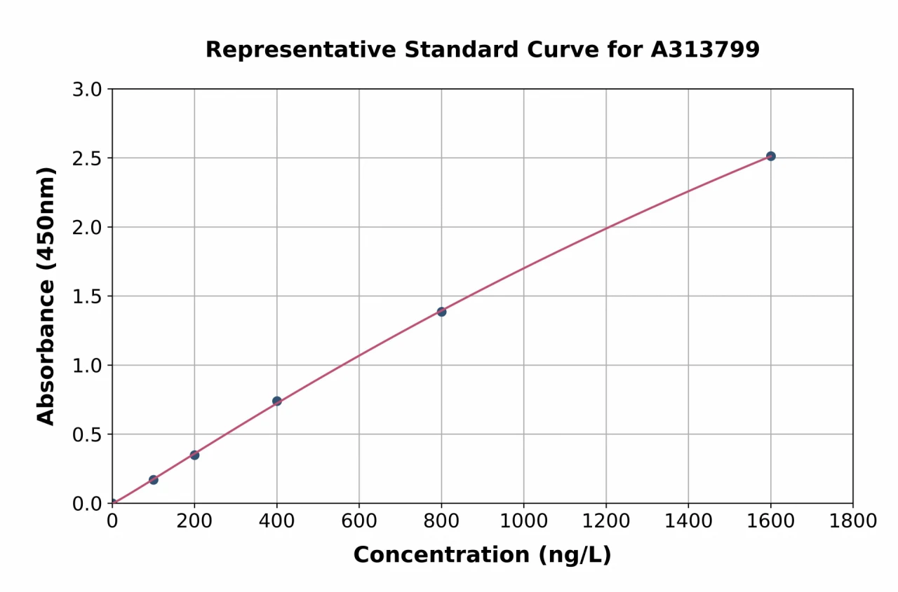 Human SERCA3 ATPase ELISA Kit (A313799-96)