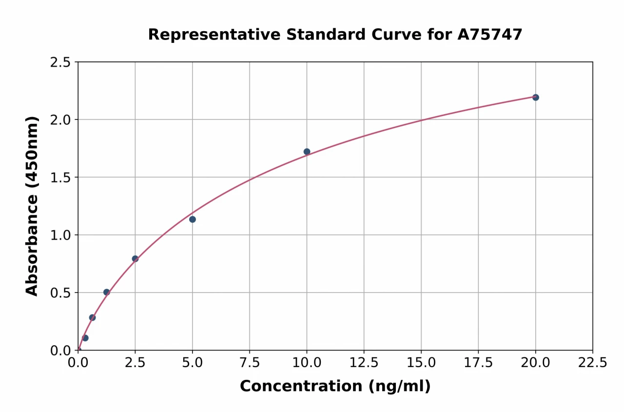 Human PRELP ELISA Kit (A75747-96)