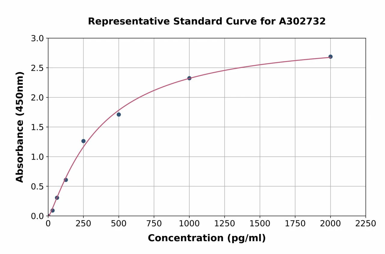 Human SARS2 ELISA Kit (A302732-96)