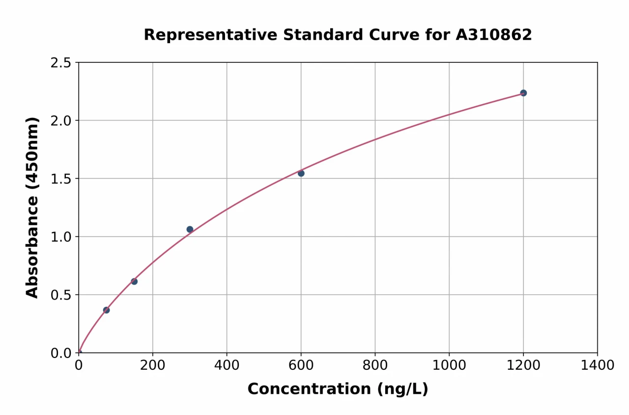 Human mtTFA ELISA Kit (A310862-96)