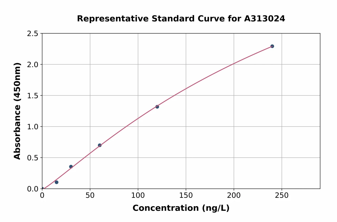 Human Eotaxin 2 ELISA Kit (A313024-96)