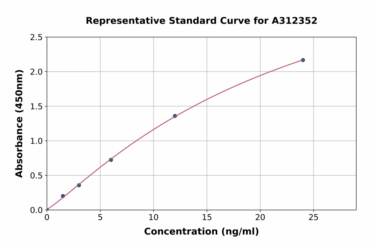 Human Integrin beta 7 ELISA Kit (A312352-96)