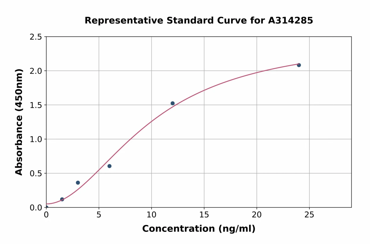 Human HMCN1 ELISA Kit (A314285-96)