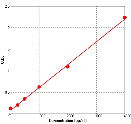 Human RAGE ELISA Kit (A697-96)